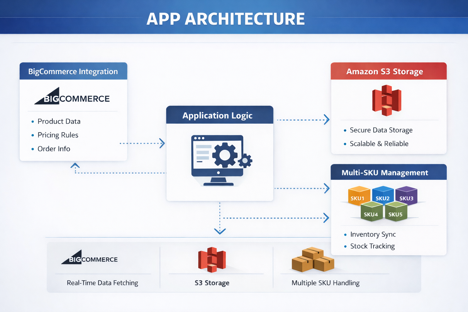 Custom cable builder app architecture diagram